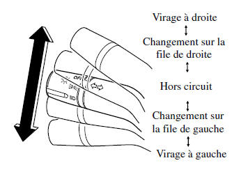 Clignotants et changement de file 