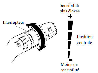 AUTO (commande automatique des essuie-glace)