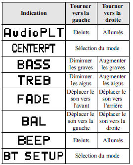 Modèle avec le système audio Bose