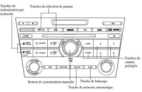 Fonctionnement de la radio