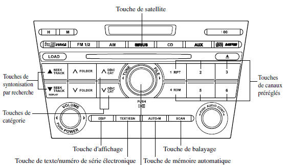 Bouton de syntonisation manuelle/touche de relecture instantanée