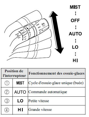 Avec position AUTO