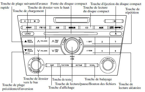 Fonctionnement du lecteur de disques compacts