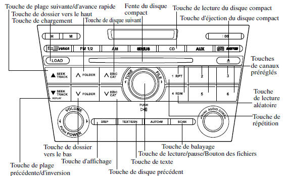 Fonctionnement de changeur de disques compacts dans le tableau de bord