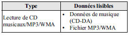 Fonctionnement de changeur de disques compacts dans le tableau de bord