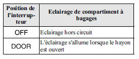 Eclairage de compartiment à bagages