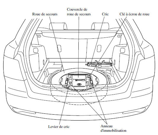 Rangement de la roue de secours et des outils 