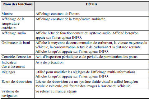 Fonctions de l'affichage multi-informations