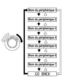 Modification de la liaison vers un périphérique audio Bluetooth