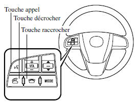 Touches appel, décrocher et raccrocher