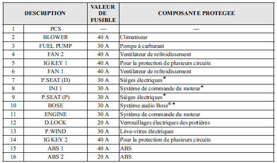 Porte-fusibles (Compartiment moteur)