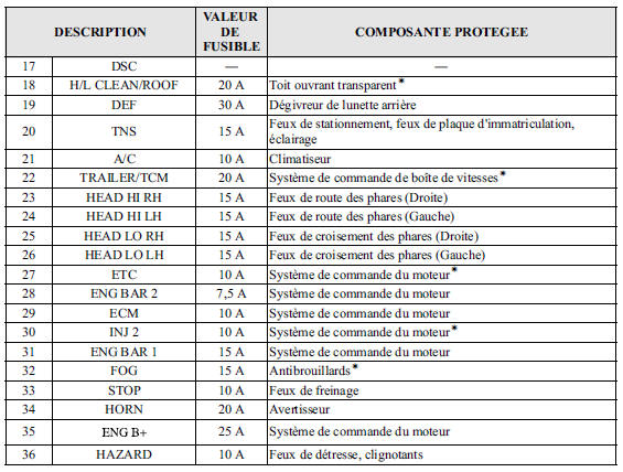 Porte-fusibles (Compartiment moteur)