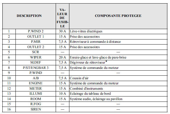 Porte-fusibles (Côté conducteur)