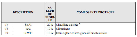 Porte-fusibles (Côté conducteur)