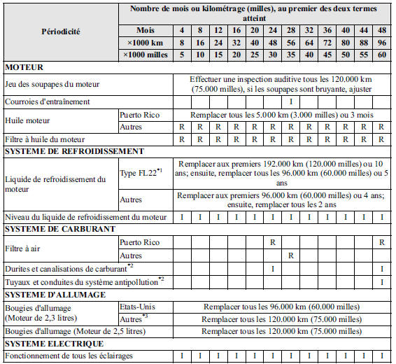 Tableau 2