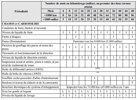 Tableau 2