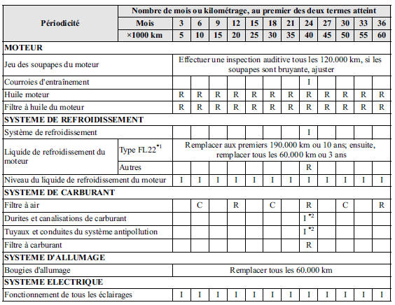 Tableau 2