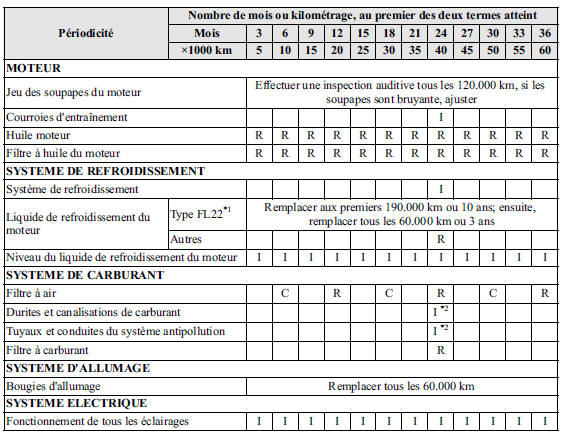 Tableau 2