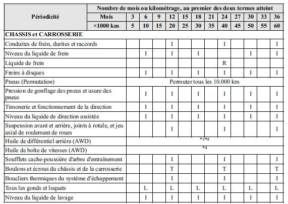 Tableau 2