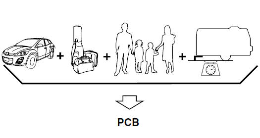 PCB (poids combiné brut) est le poids du véhicule chargé (PBV) plus le poids