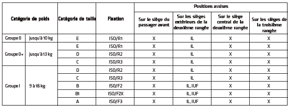 Possibilités autorisées de fixation de système de sécurité pour enfant isofix