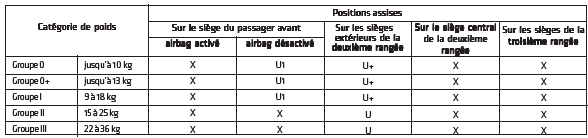 Emplacements de montage des systèmes de retenue pour enfants