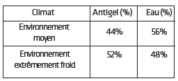 Dilution du liquide de refroidissement