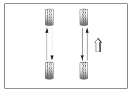 Permutation des pneus