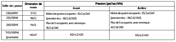 Pression de gonflage de pneu