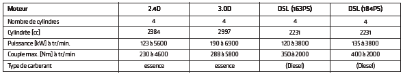 Caractéristiques du moteur