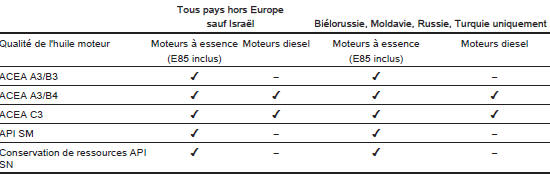 Les qualités alternatives ci-dessous peuvent être utilisées si l'huile moteur dexos n'est pas disponible