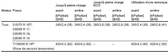 Pressions des pneus