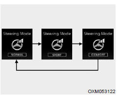 Lorsque le bouton mode de direction