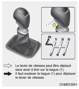 Utilisation de la boîte manuelle