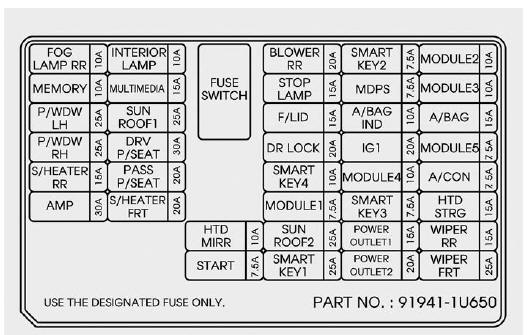 Panneau de fusibles intérieur