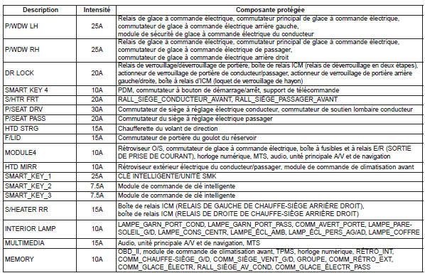 Panneau de fusibles, compartiment-motor