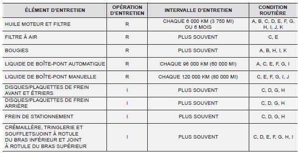 Entretien en cas de conditions d'utilisation intenses