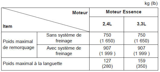 Pour connaître la capacité de remorquage de votre véhicule, lisez les