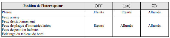 Type B (avec position AUTO)