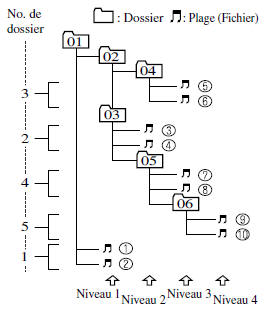 Il est possible que la lecture ne puisse pas être
