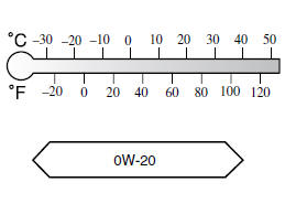 Utiliser l'huile moteur SAE 5W-30