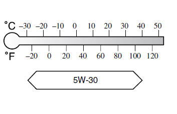 Vérification du niveau d'huile